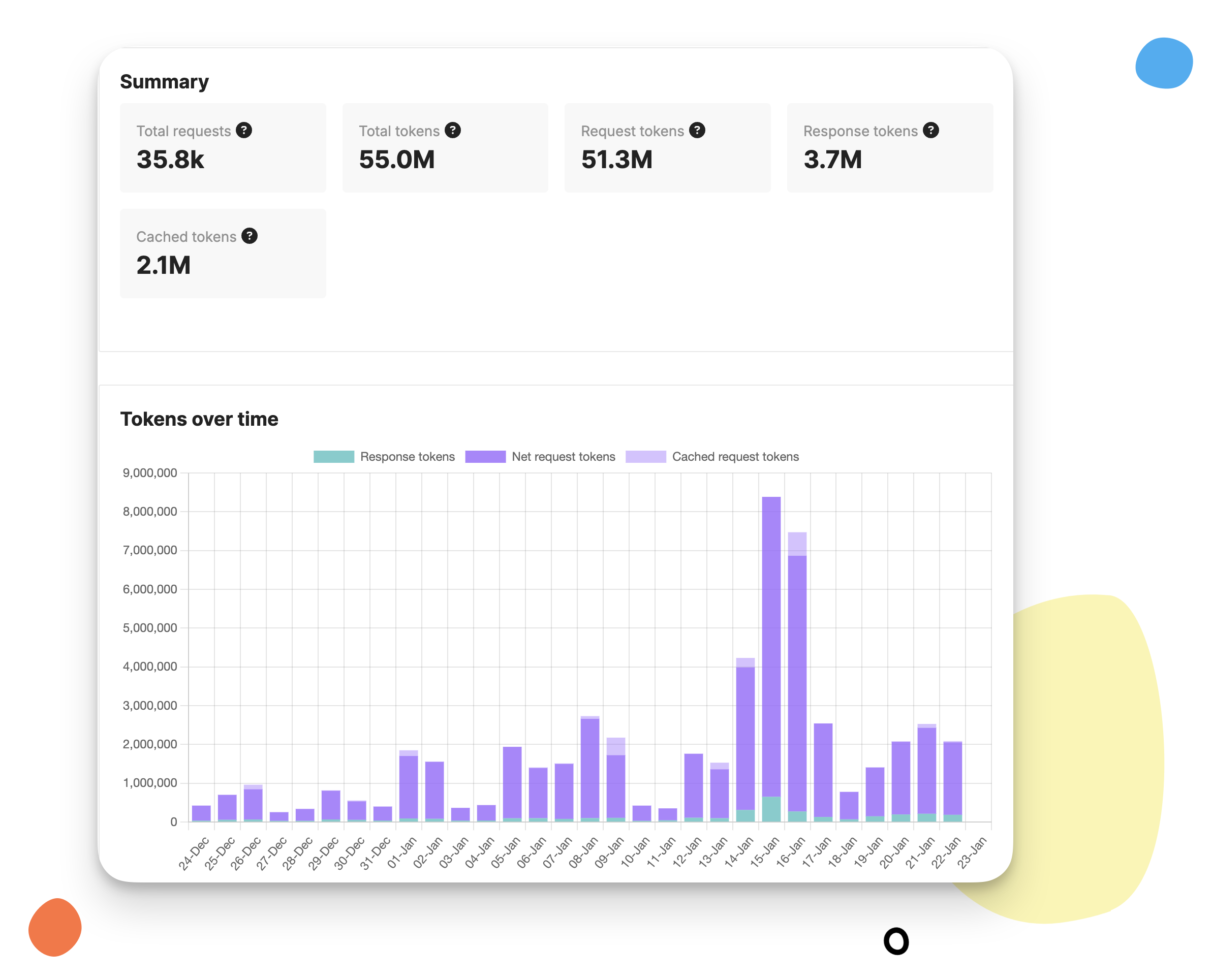 Community usage chart